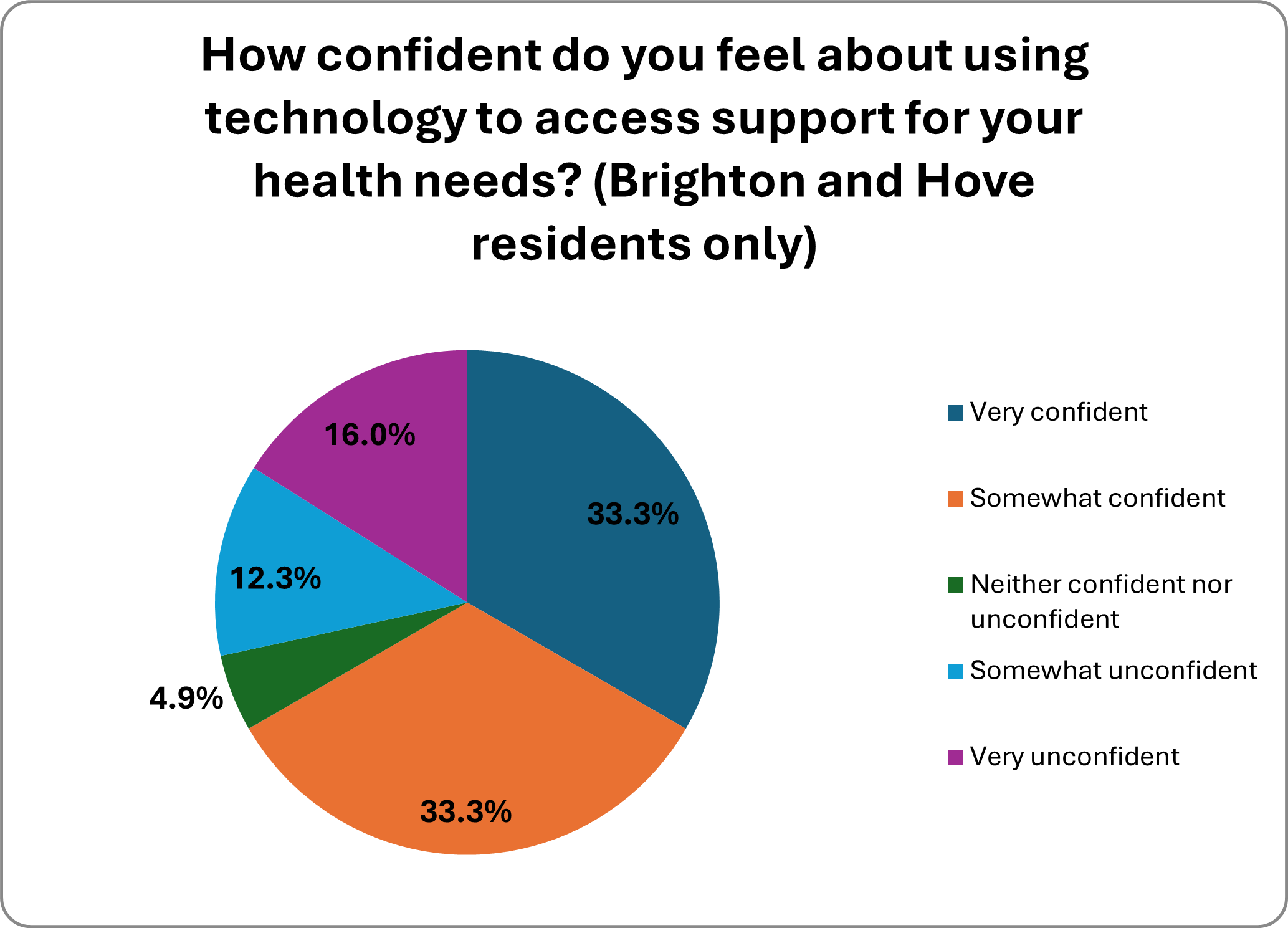 A pie chart detailing how confident people feel using technology to access support for your health needs? (Brighton and Hove residents only).