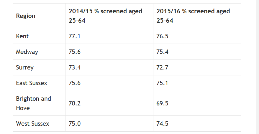 cervical screening rates table